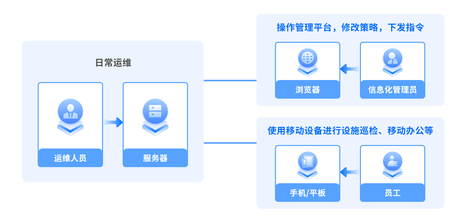 移动设备管理系统