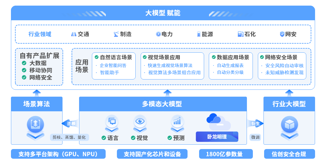 卧龙明理大模型