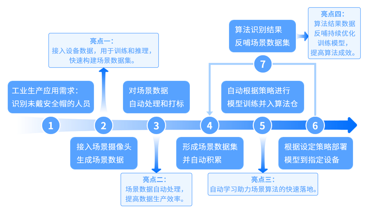 无代码低成本方式快速构建AI场景算法