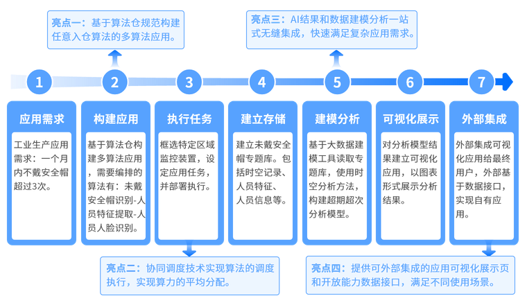 可视化方式基于AI算法构建高级应用