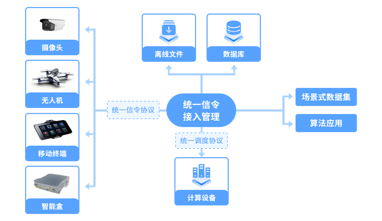 接入外部设备及离线数据构建产业数据集