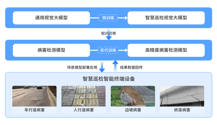 大模型迁移赋能道路设施智慧巡检