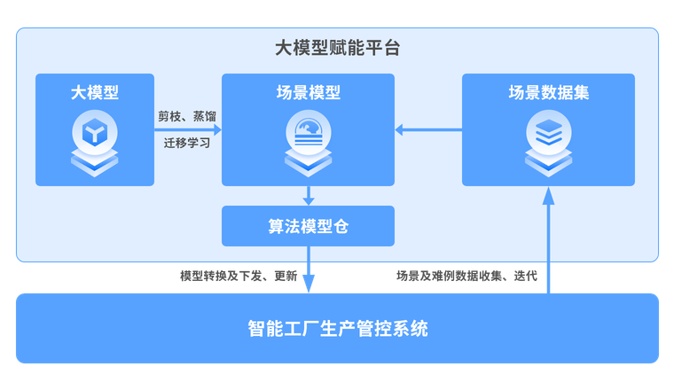 模型生产自动流水线赋能智能制造