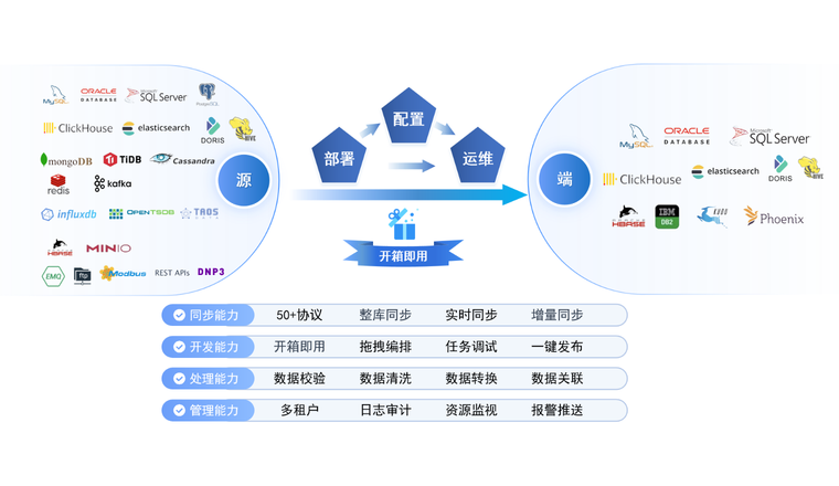采集外部系统多源异构的数据