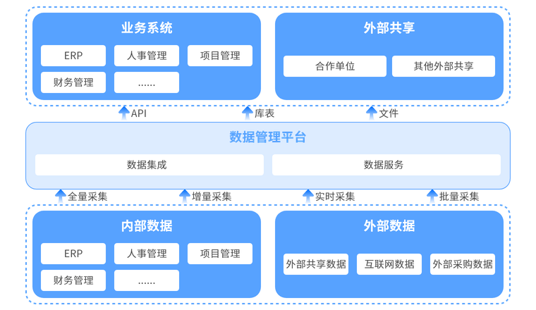 数据集成与共享