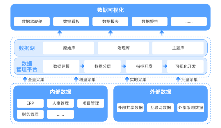 数据湖建设及可视化分析