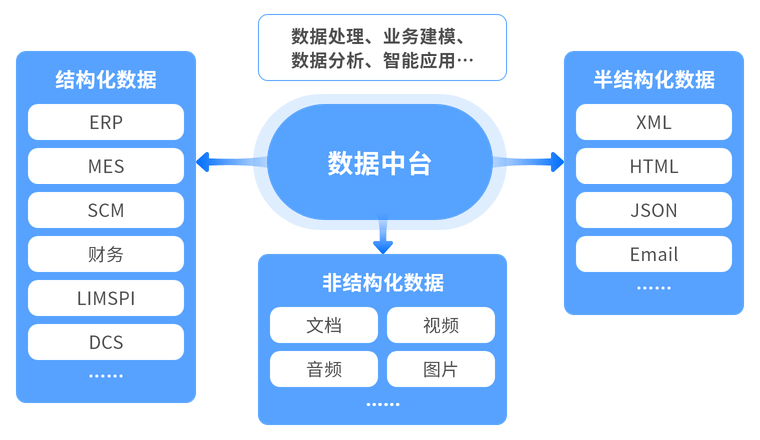 实现企业数据的统一融合和资产管理