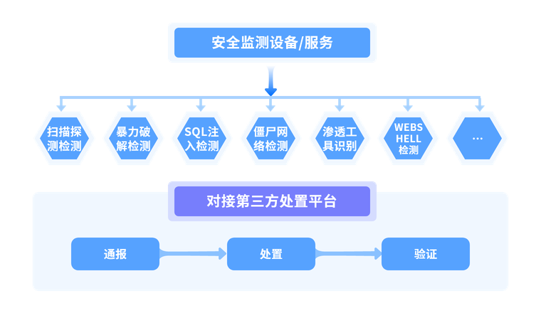 全天候网络流量安全监测