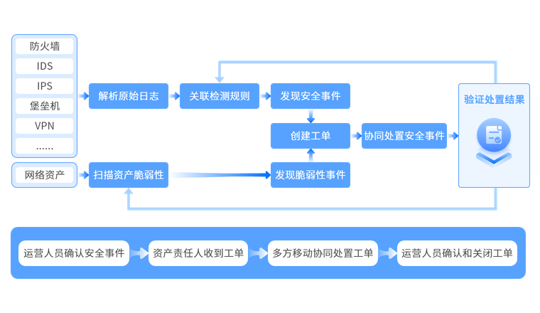 高效闭环处置安全事件