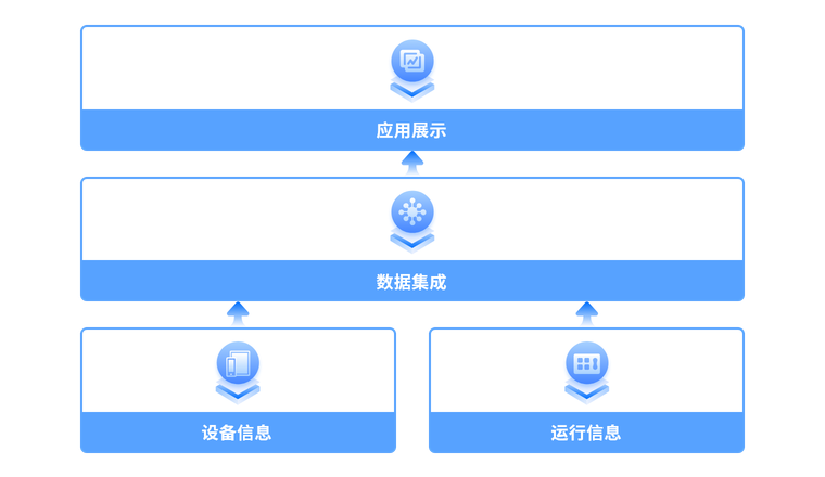 快速搭建设备管理应用