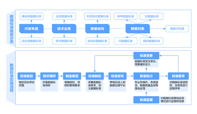 建立统一数据标准