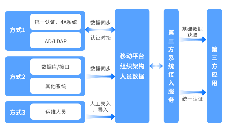 移动平台应用统一数据、统一认证打破孤岛