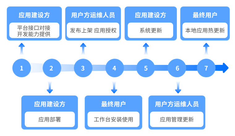 繁杂移动应用开发发布更新流程简单化