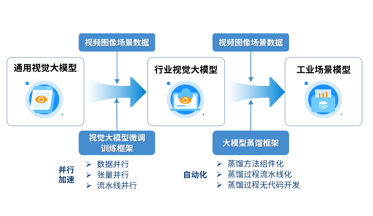 快速生成视觉AI算法