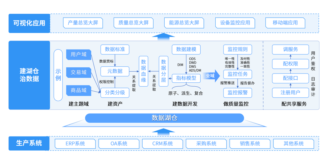 生产监控可视化