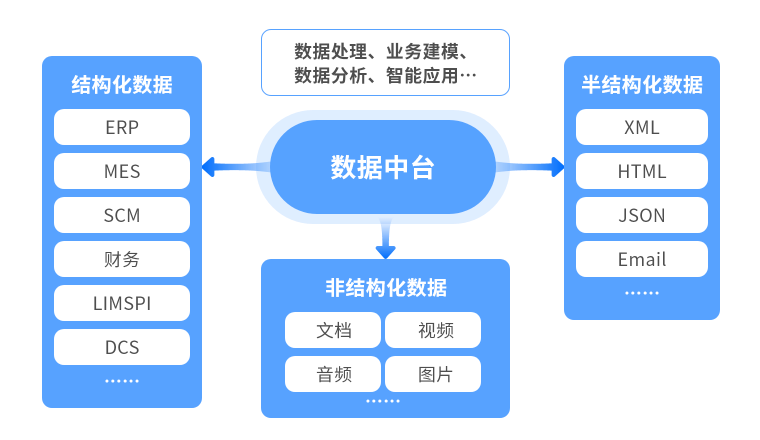 实现企业数据的统一融合