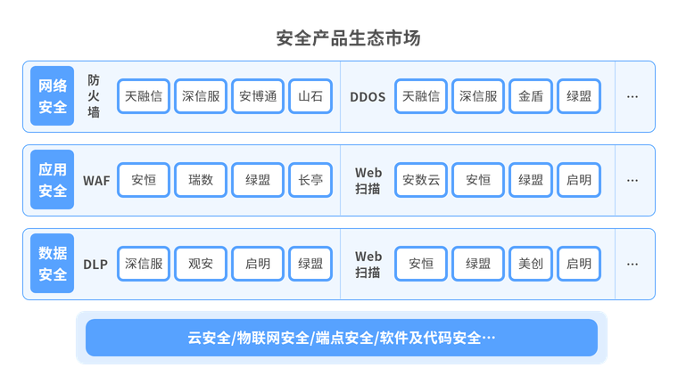 统一管控已有安全产品