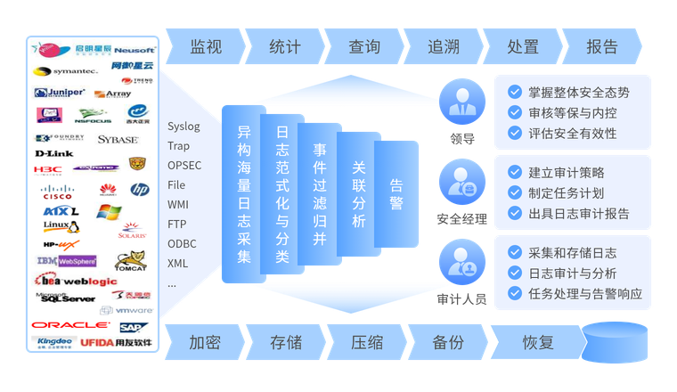 全面采集和处理多元异构安全要素