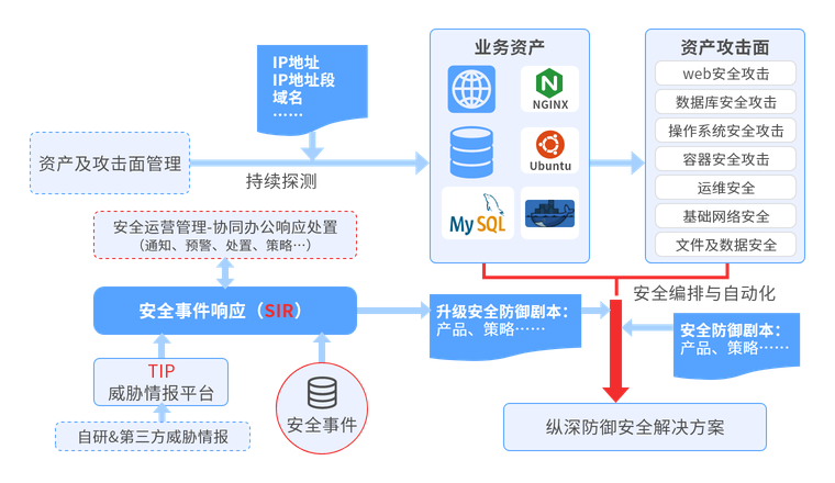 优化安全运维流程