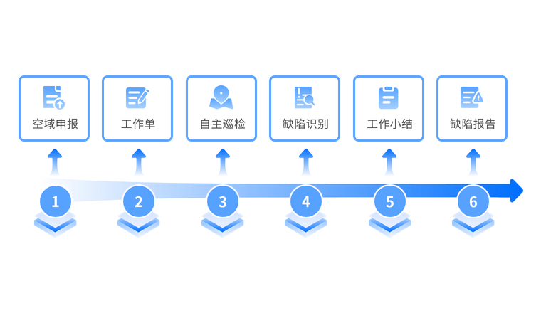使用无人机自主巡检电网设备