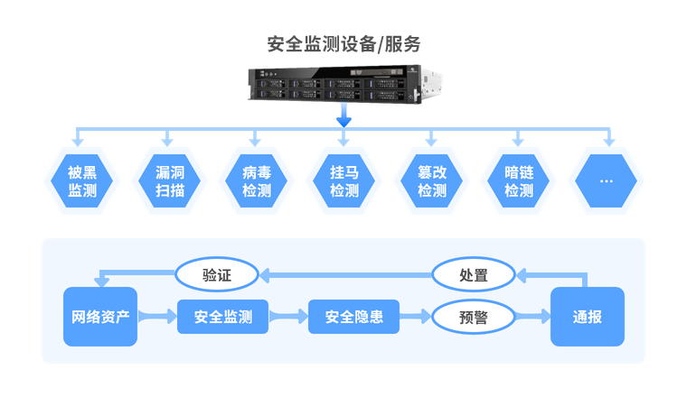 全天候安全监测管辖范围内的网络资产