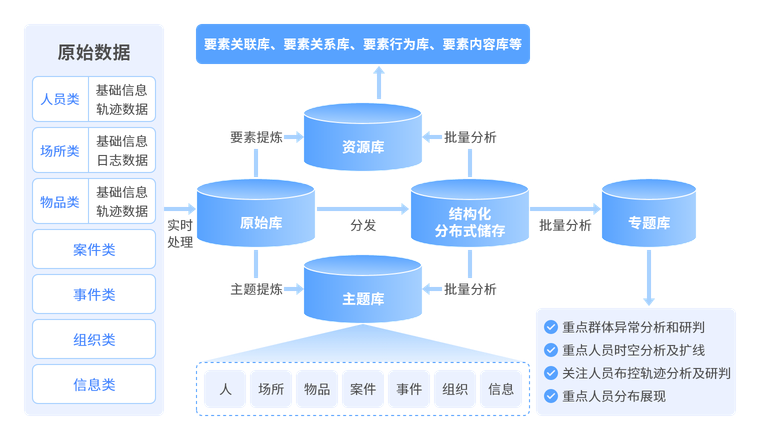 实现公安面和社会面数据的资源池建设